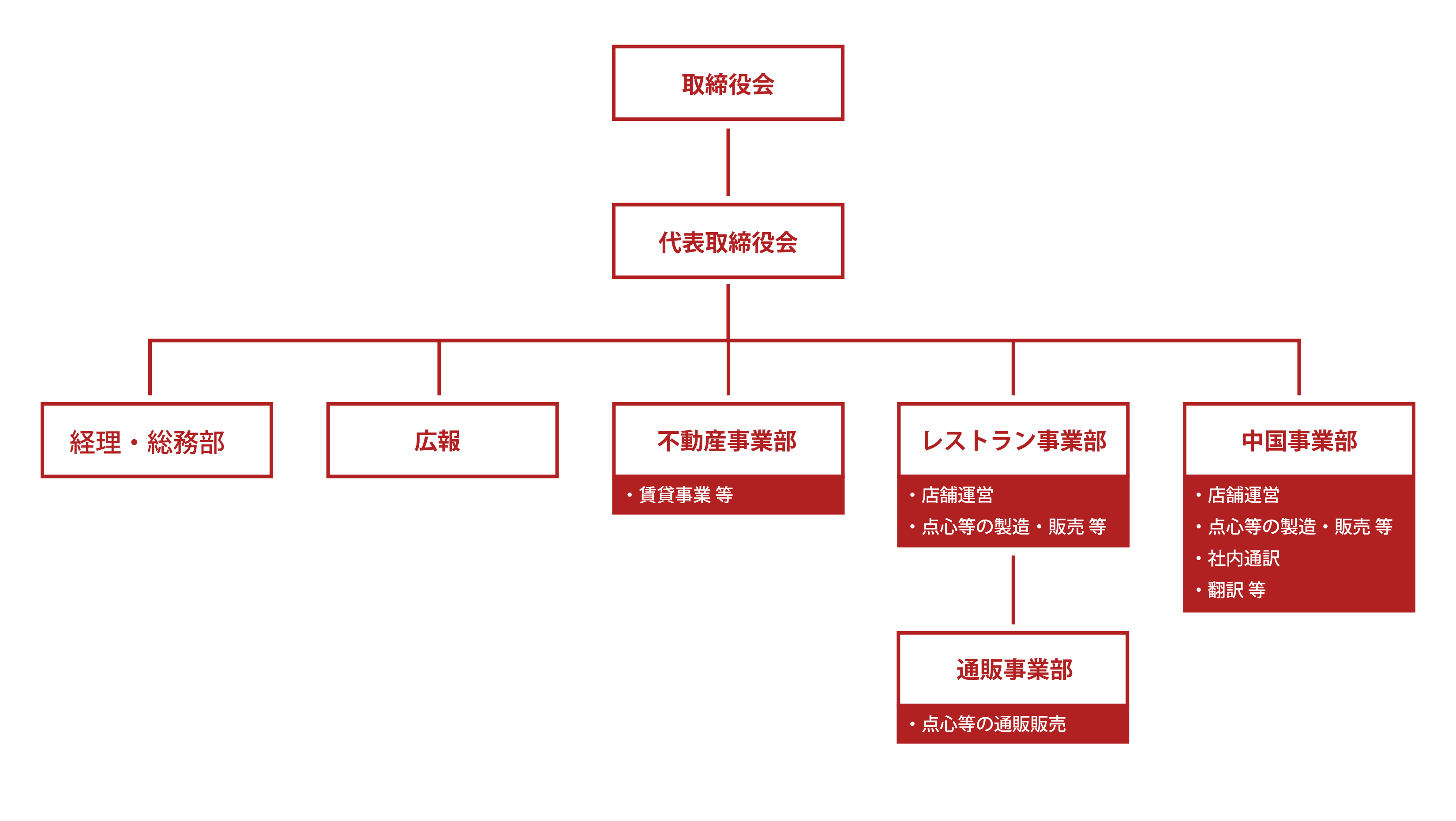 組織図